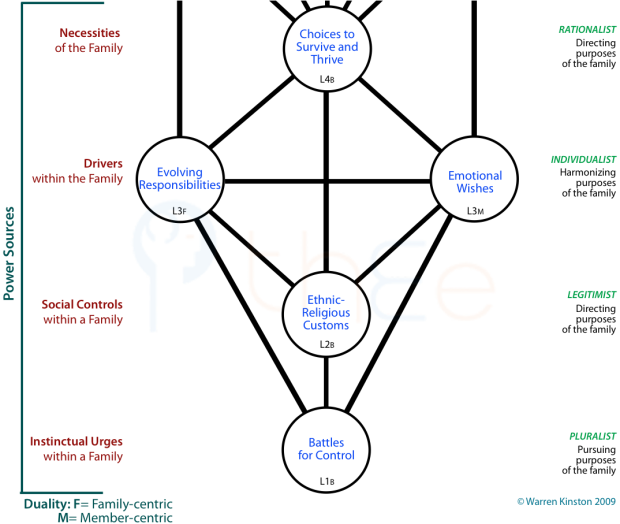 The five Centres of power in the family and their inter-relations.